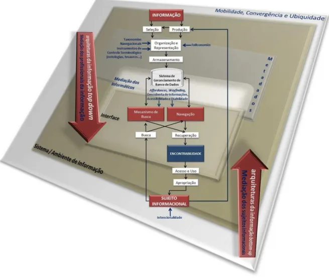 Figura 11 – Modelo de Encontrabilidade da Informação (MEI) 