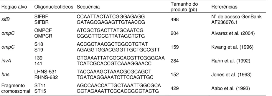 Tabela 2. Oligonucleotídeos iniciadores avaliados na detecção de Salmonella spp. 