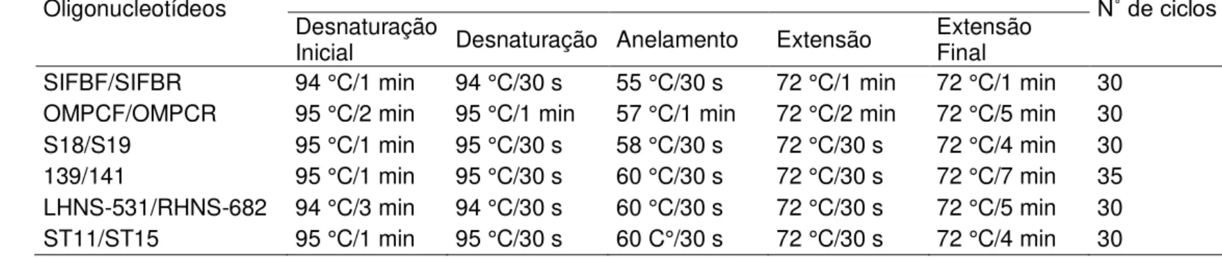 Tabela 3. Condições de amplificação dos oligonucleotídeos iniciadores utilizados 