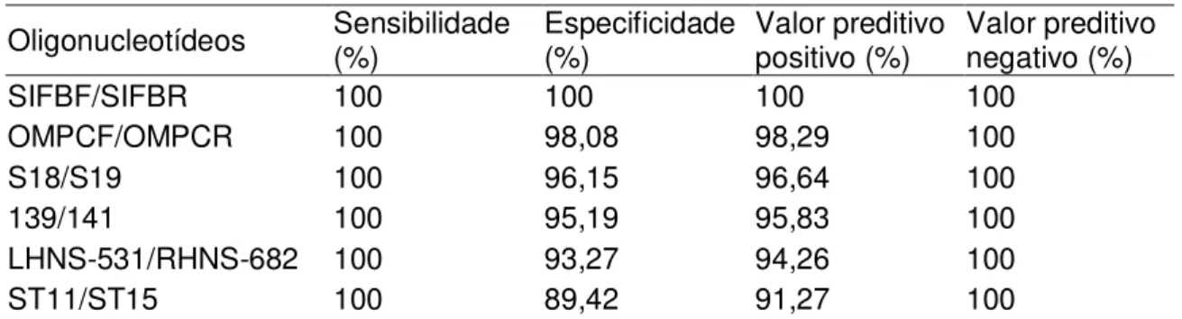 Tabela  4.  Indicadores  de  validade  calculados  para  os  oligonucleotídeos  iniciadores testados 