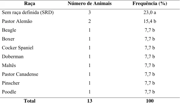 Tabela 1 - Distribuição dos animais pesquisados em relação ao tumor de mama,  segundo a raça, Hospital Veterinário, DVT/UFV, março a agosto 2005