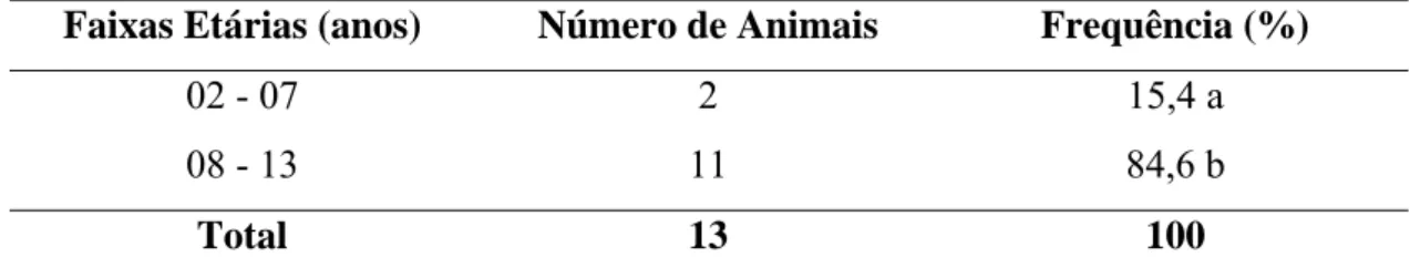 Tabela 2 - Distribuição dos animais pesquisados em relação ao tumor de mama,  segundo a idade ao diagnóstico, Hospital Veterinário, DVT/UFV, março a agosto de  2005