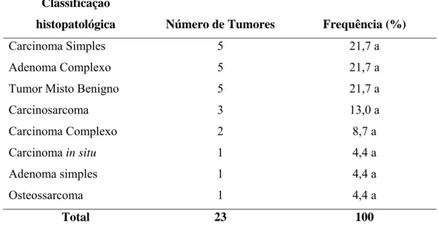 Tabela 6 – Distribuição  dos resultados em relação ao tumor de mama, segundo  classificação histopatológica, Hospital Veterinário, DVT/UFV, março a agosto de  2005