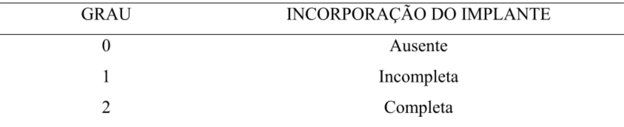 Tabela 2. Classificação microscópica da incorporação do implante à córnea em 