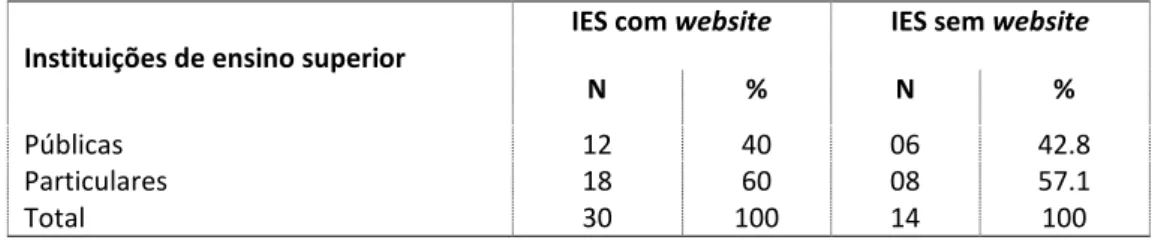 TABELA 1 – Instituições de Ensino Superior com  Website 