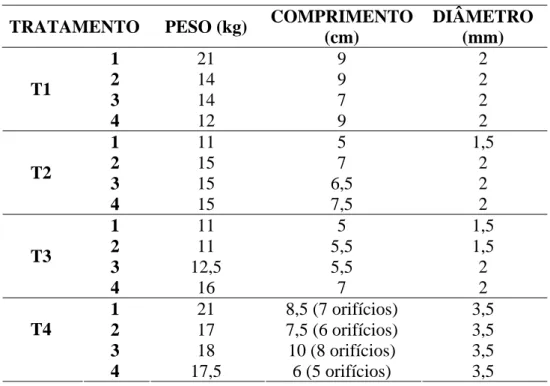 Tabela 1: Peso dos animais e dimensões dos implantes utilizados para a fixação 