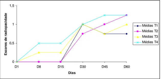 Figura 4: Valores médios dos escores de radiopacidade na linha de fratura (ausente=0, parcial=1, 