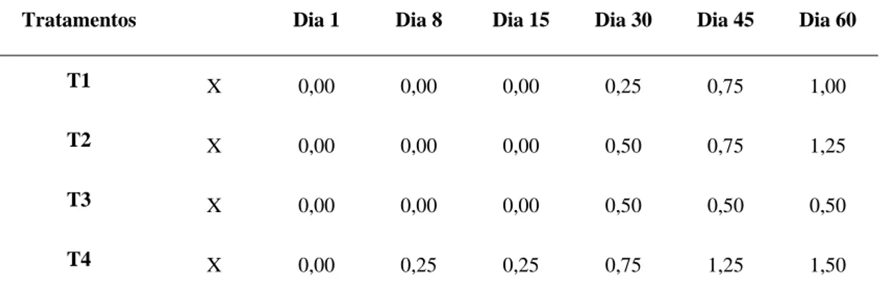 Tabela 3:  Valores médios (X) dos escores da formação de calo ósseo (ausente=0, discreta=1 e 