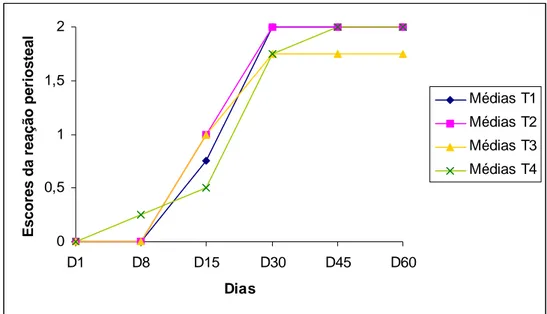 Figura 7: Valores médios dos escores de reação periosteal (ausente=0, discreta=1 e exuberante=2), 
