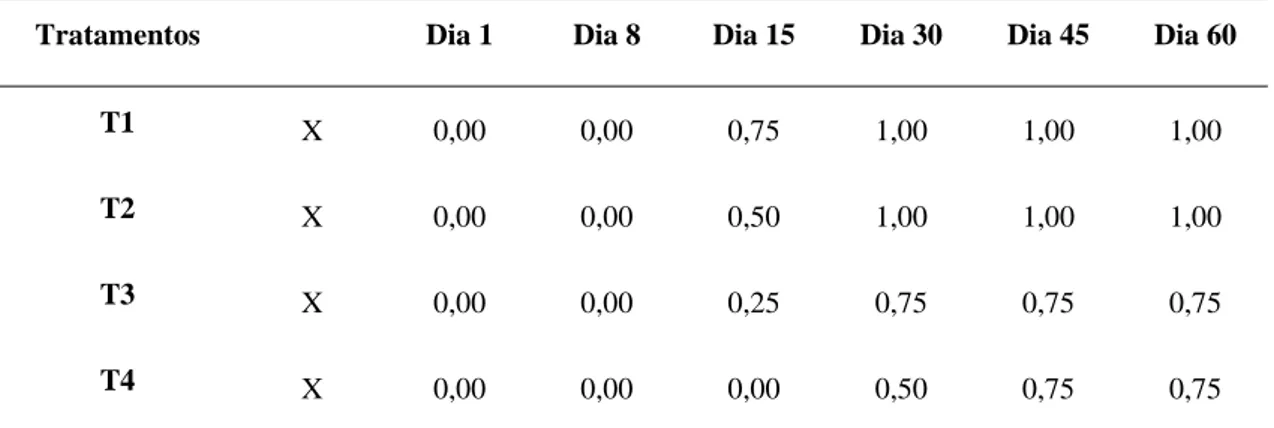 Tabela 5: Valores médios (X) dos escores de radioluscência ao redor do implante (ausente=0 e 