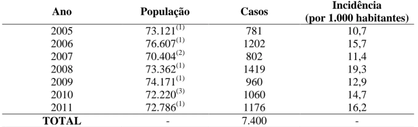 Tabela 1 - População, casos e incidência dos casos de DDA, Viçosa-MG, janeiro/2005 a  dezembro/2011 