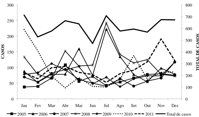 Figura 5 - Número mensal e total de casos de DDA notificados, Viçosa-MG, janeiro/2005  a dezembro/2011 