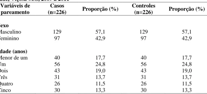 Tabela 2 - Distribuição dos casos e controles segundo as variáveis de pareamento sexo e  idade, Viçosa-MG, 2009 a 2011  Variáveis de  pareamento  Casos      (n=226)  Proporção (%)  Controles (n=226)  Proporção (%)  Sexo  Masculino  129  57,1  129  57,1  Fe