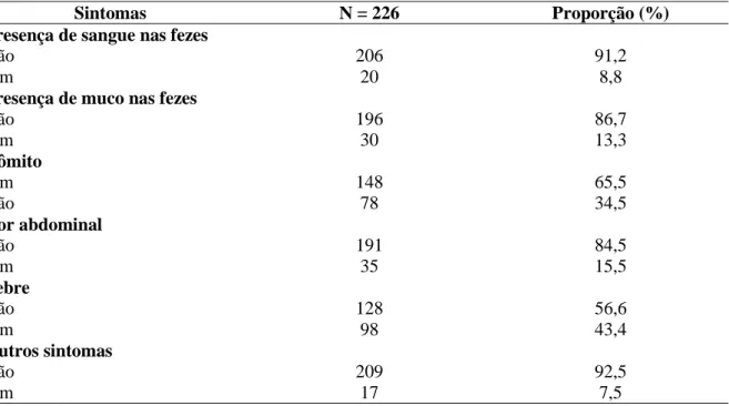 Tabela 3 - Distribuição dos casos de DDA segundo sintomas apresentados, Viçosa-MG,  2009 a 2011 
