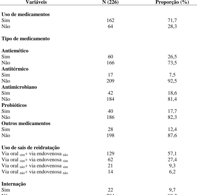 Tabela 4 - Distribuição dos casos de DDA segundo variáveis relacionadas ao tratamento  dos casos, Viçosa-MG, 2009 a 2011 