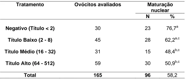 Tabela 1. Taxa de maturação nuclear de ovócitos oriundos de animais com  diferentes títulos de anticorpos anti-BoHV1
