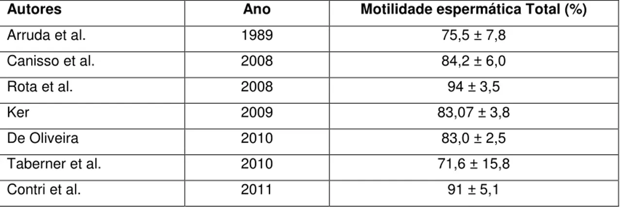 Tabela  1  –  Motilidade  espermática  total  para  o  sêmen  fresco  de  asininos  em  diferentes estudos 