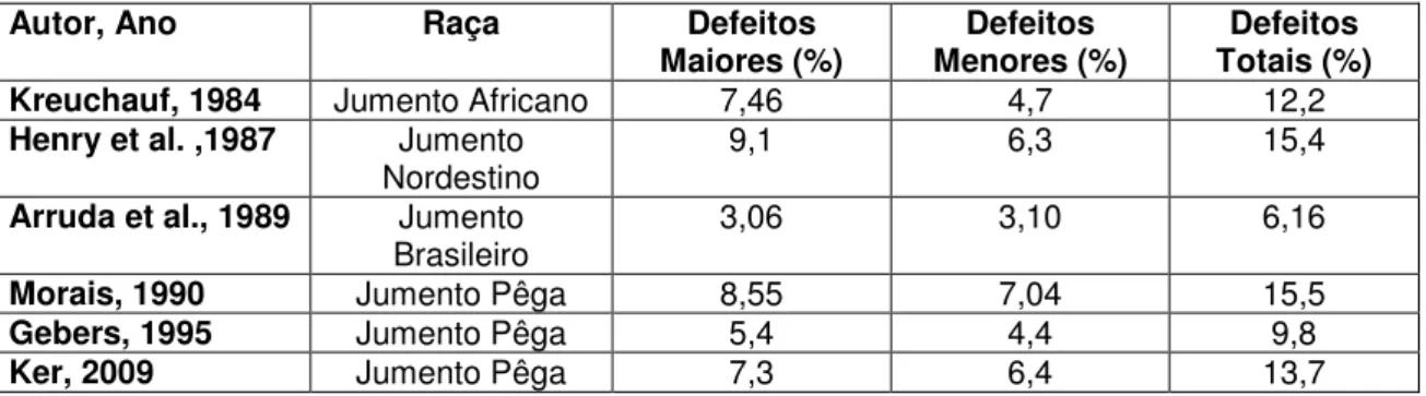 Tabela 2 – Defeitos espermáticos observados em sêmen fresco de asininos em                     diferentes estudos 