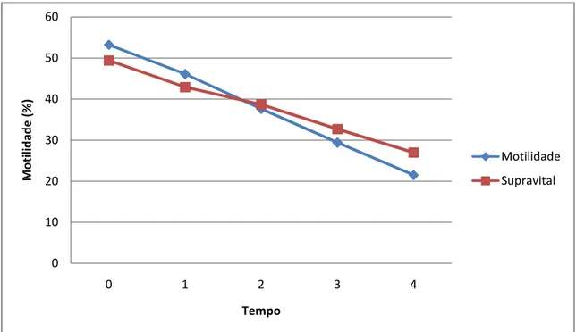 Figura 1 - Motilidade espermática total e percentual de células não coradas no  teste  supravital  do  sêmen  de  jumento  de  acordo  com  tempo  de  incubação no TTR