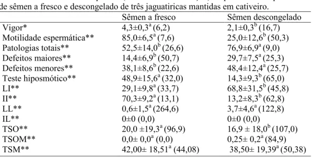 Tabela 2. Médias ± desvio padrão (coeficiente de variação) de parâmetros espermáticos  de sêmen a fresco e descongelado de três jaguatiricas mantidas em cativeiro
