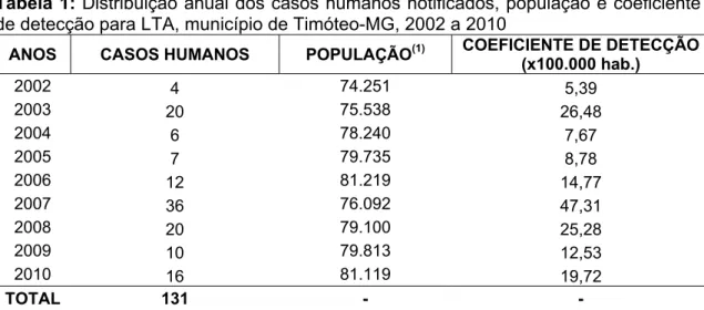 Tabela 1: Distribuição anual dos casos humanos notificados, população e coeficiente  de detecção para LTA, município de Timóteo-MG, 2002 a 2010 