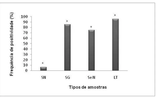 Figura 9. Comparação entre resposta humoral, viremia e eliminação viral através de secreção nasal e 