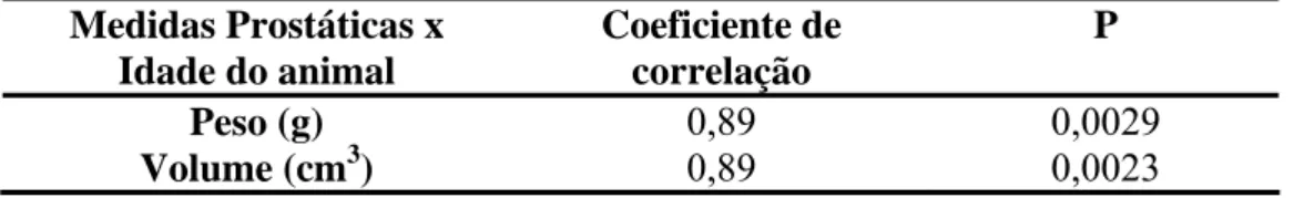 Tabela 6. Coeficientes de correlação* e níveis de significância (P) relacionando 