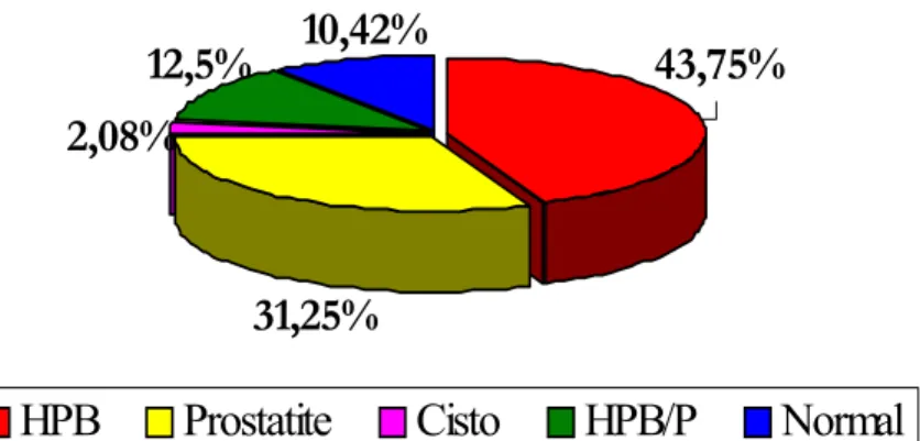 Figura 8. Freqüência relativa das alterações prostáticas de cães de 