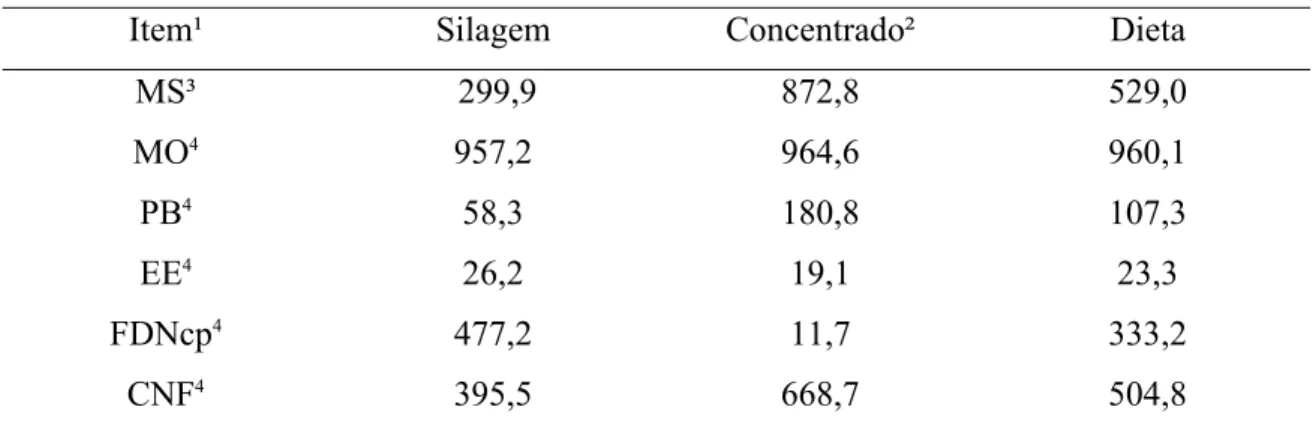 Tabela 1 – Composição química da silagem, do concentrado e da dieta. 