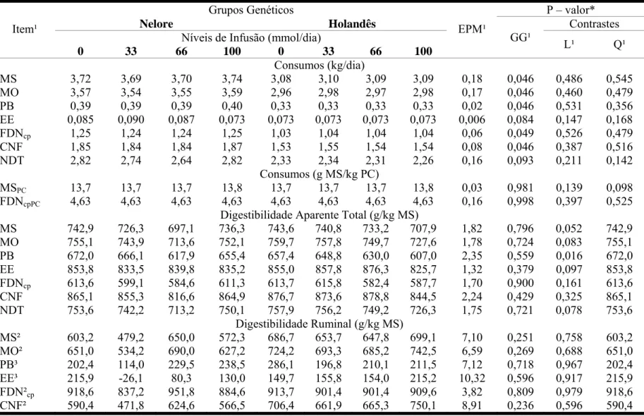 Tabela 2 – Médias estimadas, erro padrão da média e contrastes para consumos (kg/dia), digestibilidades (g/kg MS) aparente total e  ruminal nos diferentes grupos genéticos e nos quatro níveis de infusão de RNA no abomaso