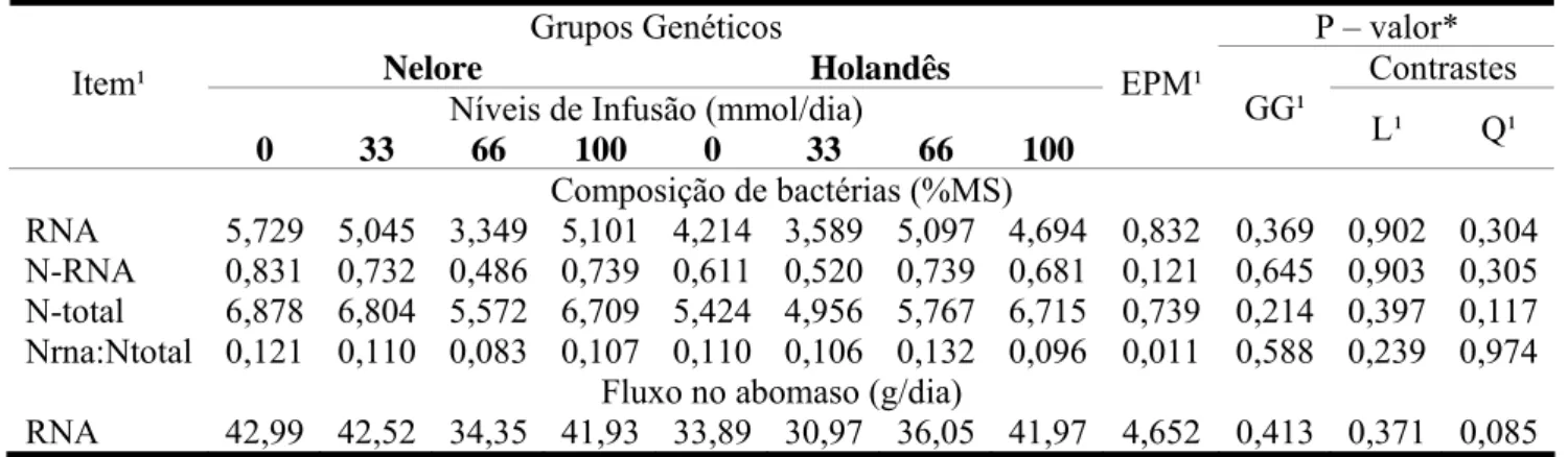 Tabela 3 – Médias estimadas e desvio-padrão para os teores de RNA, N-RNA,  N-total e a relação RNA:N-total nos diferentes grupos genéticos