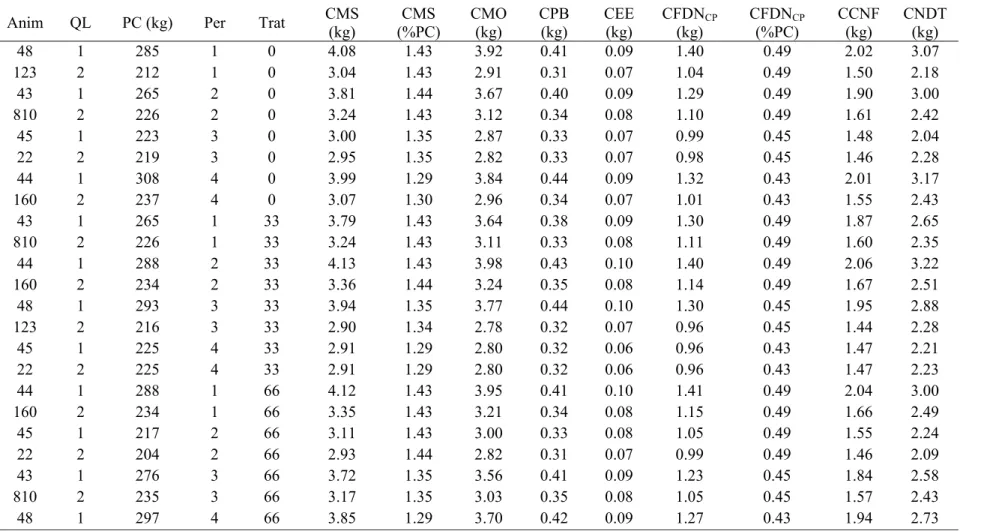 Tabela 1.A- Consumos diários de matéria seca (CMS), matéria orgânica (CMO), proteína bruta (CPB), extrato etéreo (CEE), fibra em  detergente neutro corrigida para cinzas e proteína (CFDN CP ), carboidratos não-fibrosos (CNF) e nutrientes digestíveis  totai