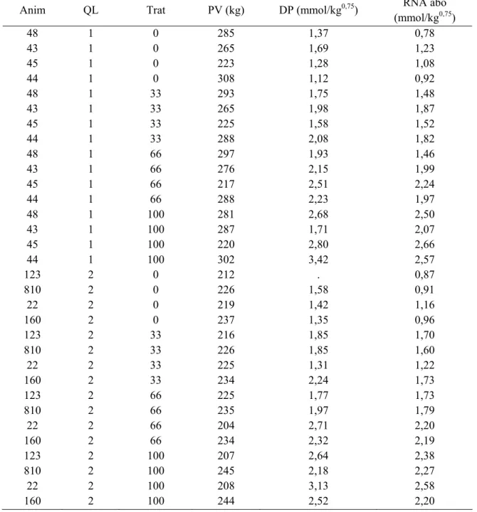 Tabela 5.A-  Excreção urinária de derivados de purina, em mmol/kg 0,75 , e RNA no abomaso  (RNA abo), em mmol/kg 0,75 , nas diferentes doses de infusão de RNA