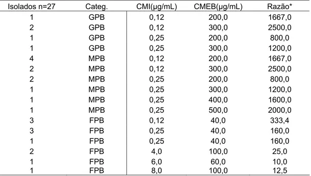 Tabela 2 -  Comparação entre as concentrações mínimas inibitórias (CMI) e  as concentrações mínimas de erradicação de biofilmes (CMEB) de  ampicilina para isolados produtores de biofilmes de  Escherichia coli 