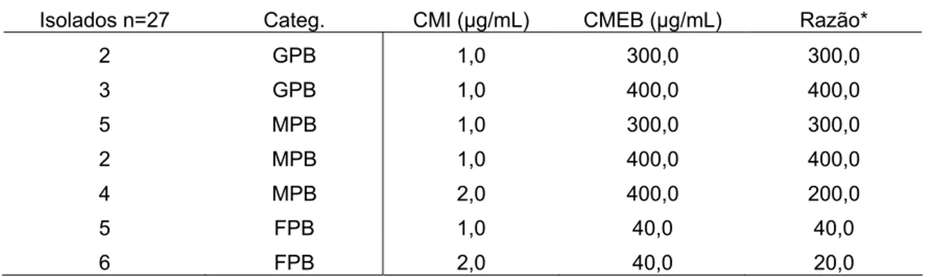 Tabela 3 -  Comparação entre as concentrações mínimas inibitórias (CMI) e as  concentrações mínimas de erradicação de biofilmes (CMEB) de ceftiofur