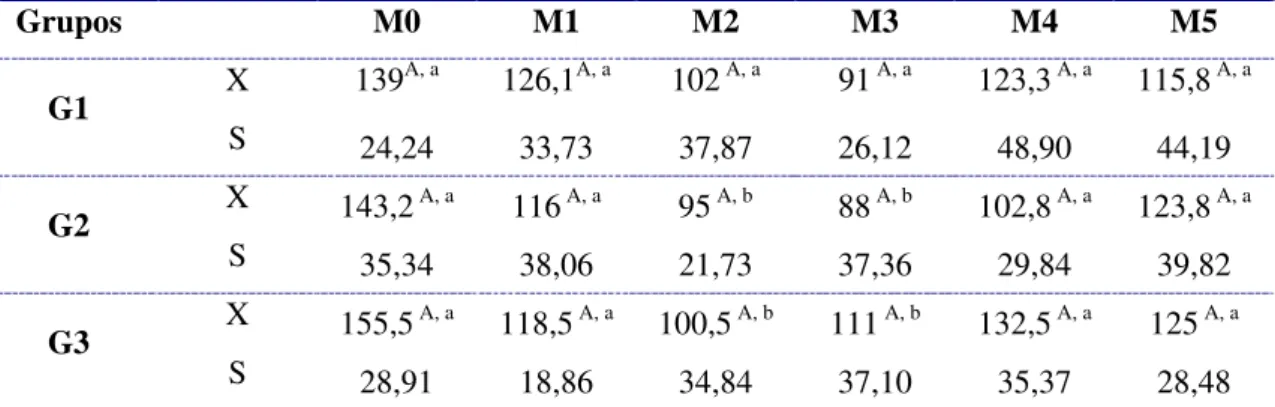 Tabela 3.  Valores médios (X) e desvio padrão (S) da pressão arterial sistólica (mmHg) apresentados 