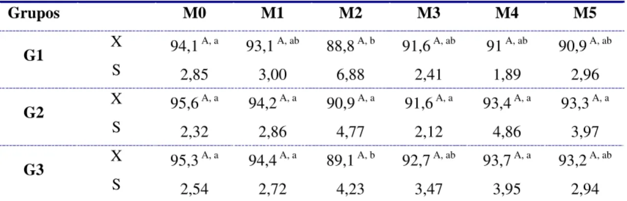 Tabela 7.  Valores médios (X) e desvio padrão (S) da SpO 2  (%) apresentados por gatos pré-tratados  com acepromazina (0,1mg/kg) e submetidos à indução anestésica com propofol (6,0  mg/kg) e manutenção com propofol 0,6mg/kg/min (G1); propofol 0,4mg/kg/min 