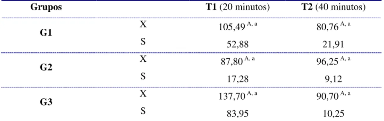 Tabela 9.  Valores médios (X) e desvio padrão (S) da pO2(a) apresentados durante a anestesia de 