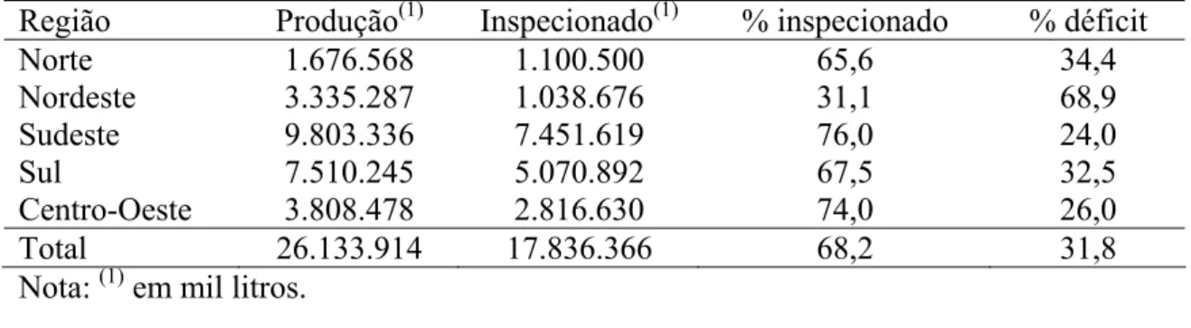 Tabela 1. Leite produzido e inspecionado no Brasil segundo regiões geográficas, em  2007
