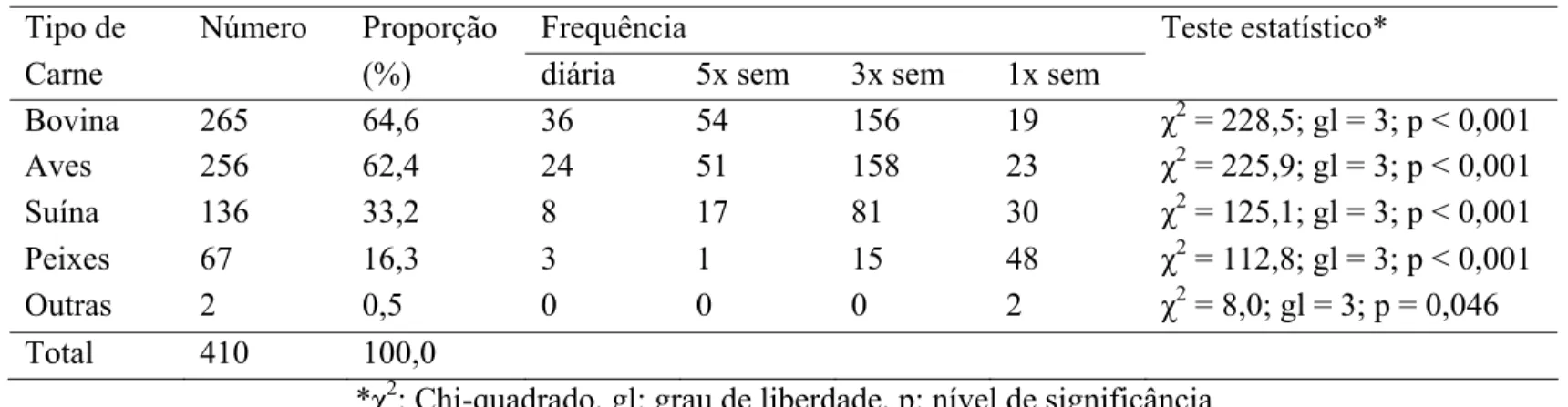 Tabela 6. Frequências de consumo de diferentes tipos de carnes pela população da zona urbana de Viçosa, MG, Brasil
