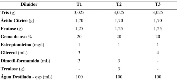 Tabela 1. Composição do meio Tris-citrato, utilizado como diluente base do sêmen,  nos diferentes tratamentos (T1, T2, e T3)