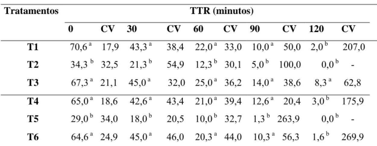 Tabela 4. Motilidade progressiva média (%) de sêmen congelado canino com  diferentes associações de crioprotetores e submetido ao teste de  termorresistência (TTR) após o descongelamento