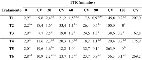 Tabela 5. Valores médios do vigor espermático obtidos durante o teste de  termoresistência (TTR) após descongelamento, nas amostras de sêmen de  cães da raça Labrador do Retriever, submetidas à criopreservação com  diferentes associações crioprotetoras