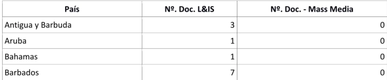 Tabla 4. Publicaciones de los países del Caribe en Scopus en Library and Information Science y  específicamente en Documentación en Medios de Comunicación 