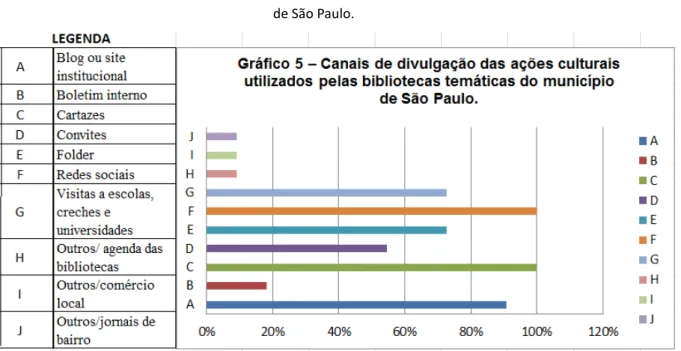 Gráfico 5  –  Canais de divulgação das ações culturais utilizados pelas bibliotecas temáticas do município  de São Paulo