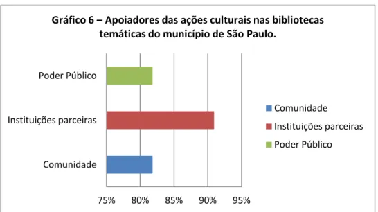 Gráfico 6  –  Apoiadores das ações culturais nas bibliotecas temáticas do município de São Paulo