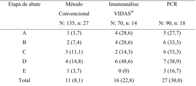 Tabela 2. Freqüência (%) de detecção de Salmonella sp. em carcaças de frangos em  diferentes etapas de abate por método de análise