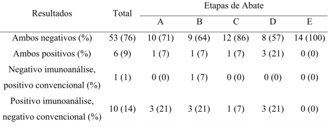 Tabela 5. Resultados coincidentes da pesquisa de Salmonella  sp. pelo método de  imunoanálise e microbiologia convencional