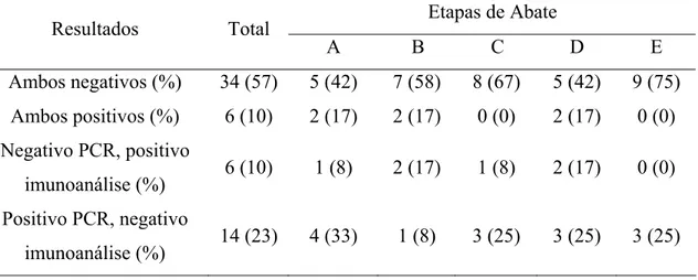 Tabela 6. Resultados coincidentes da pesquisa de Salmonella  sp. pelo método PCR e  imunoanálise