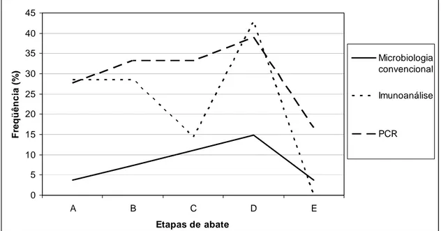 Figura 4. Freqüências de detecção de Salmonella sp. obtidas pelos três métodos  utilizados, ao longo das cinco etapas de abate de frangos